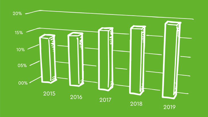 Graphique sur l'augmentation de la demande en produits et marques biologiques