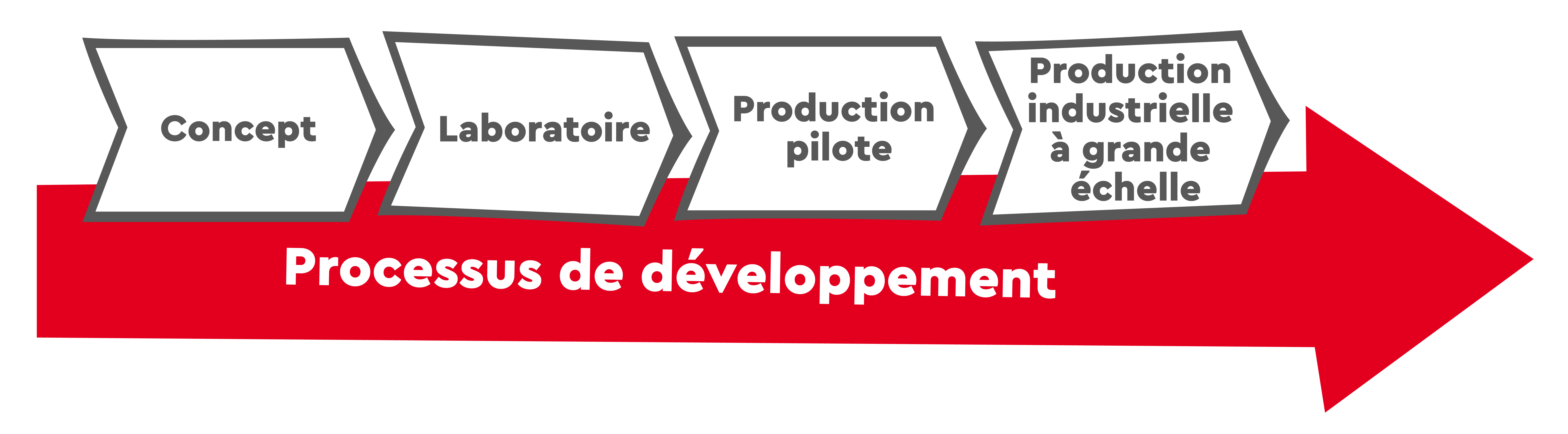 Graphique du développement des procédés chez Südzucker Group