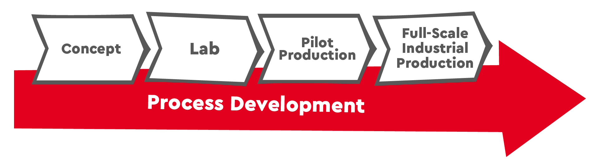 Process Development Chart