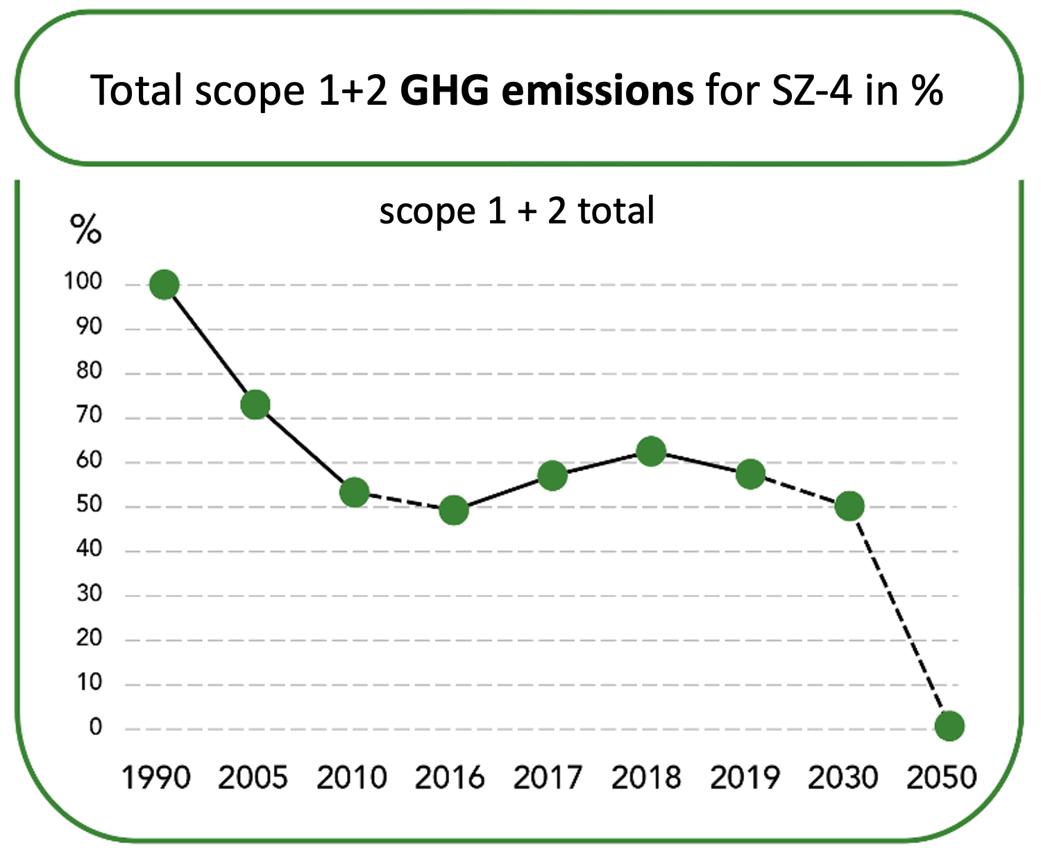 Graphique sur les émissions de GES