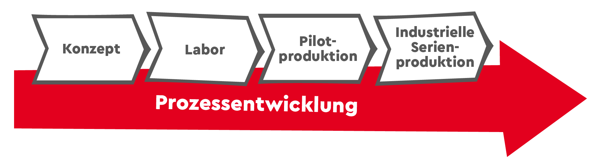 Prozessentwicklungsablauf