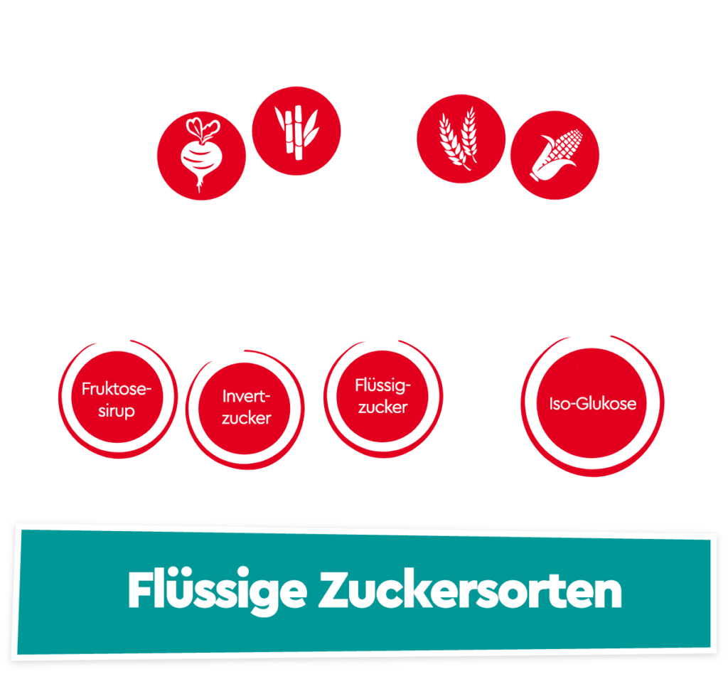 Infografika z rodzajami płynnego cukru