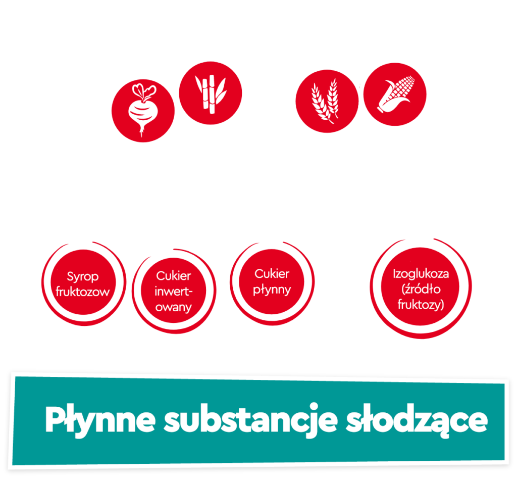 Infografika z rodzajami płynnego cukru