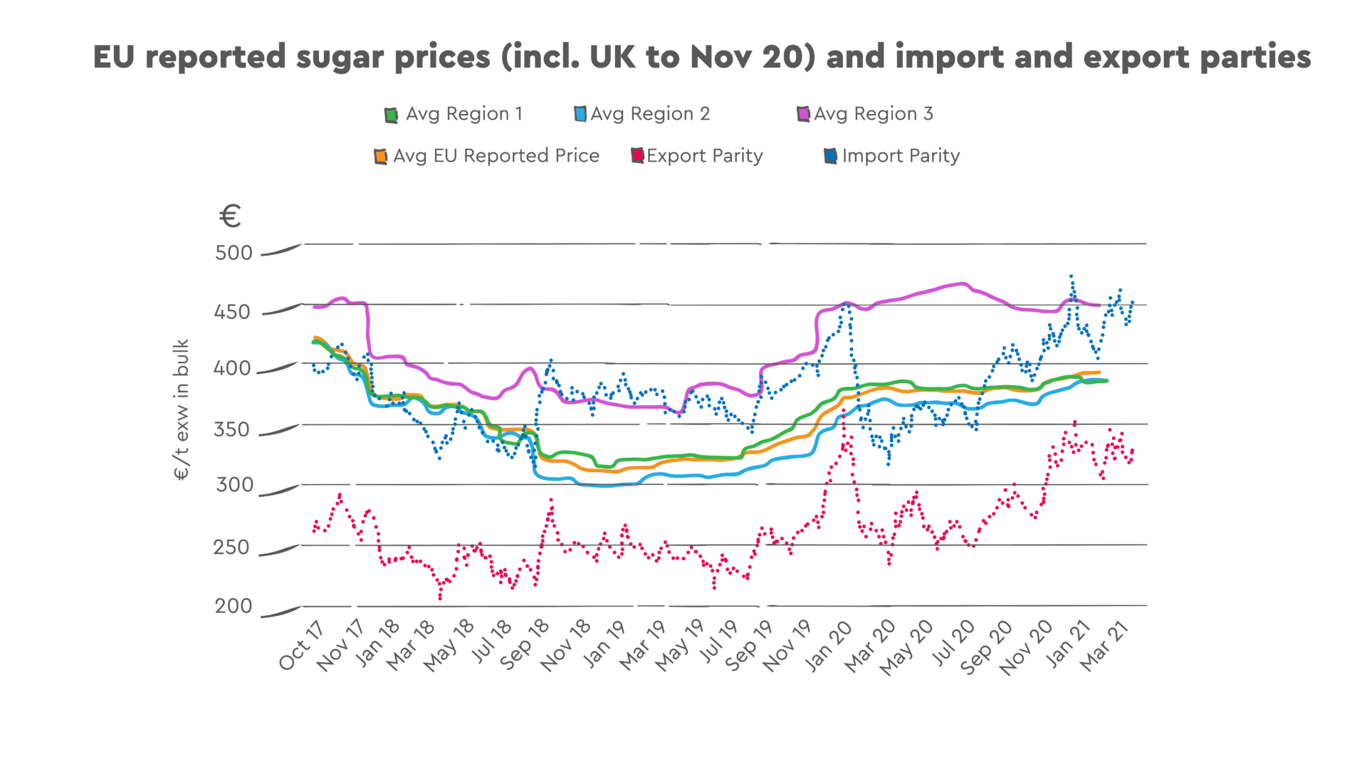 An Article About “International Sugar Price per Ton” Südzucker