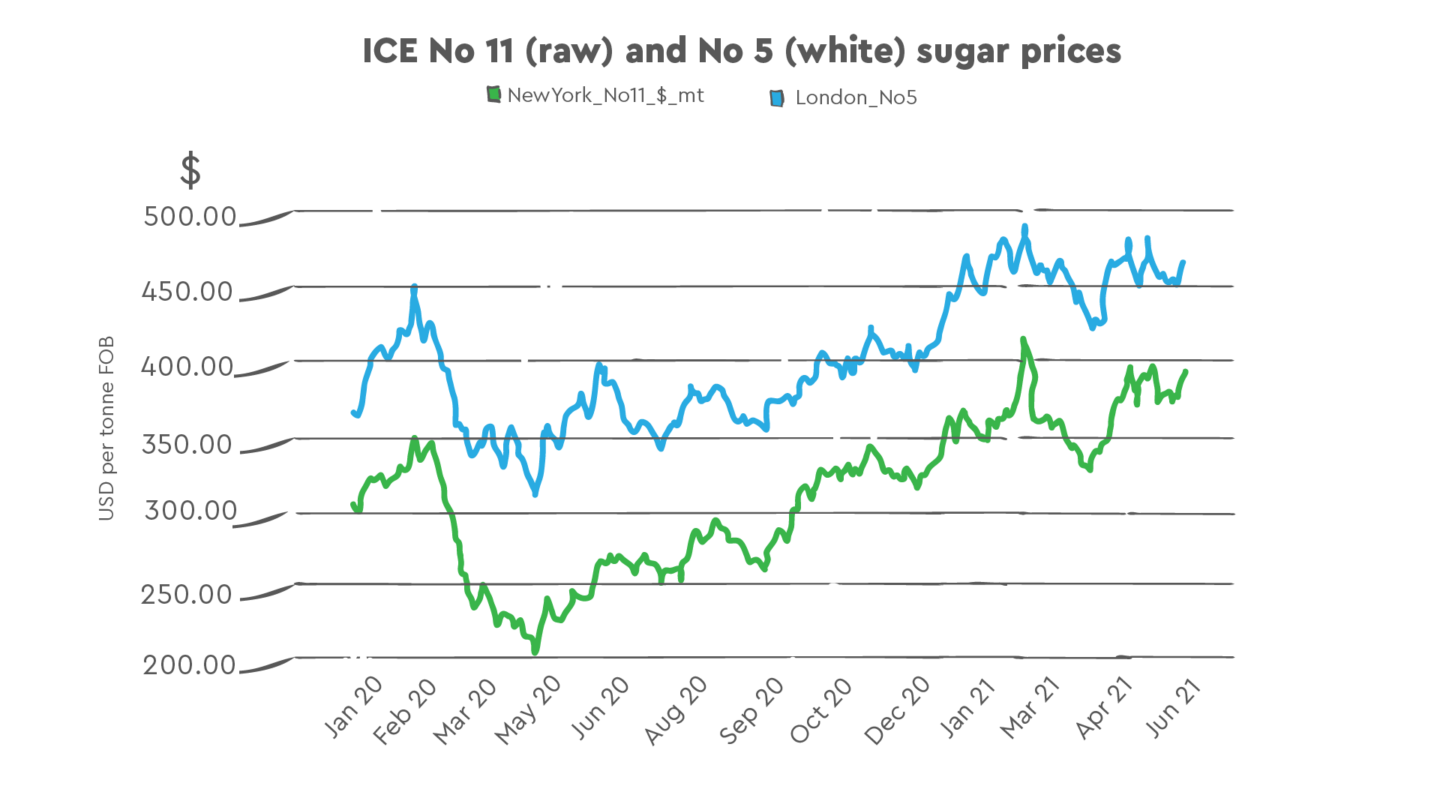 An Article About "International Sugar Price per Ton" Südzucker