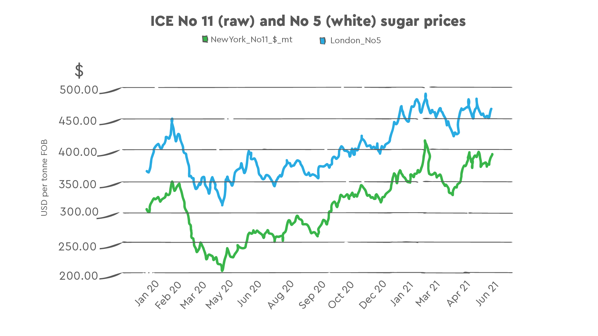 World sugar market price signals may promote better decisionmaking