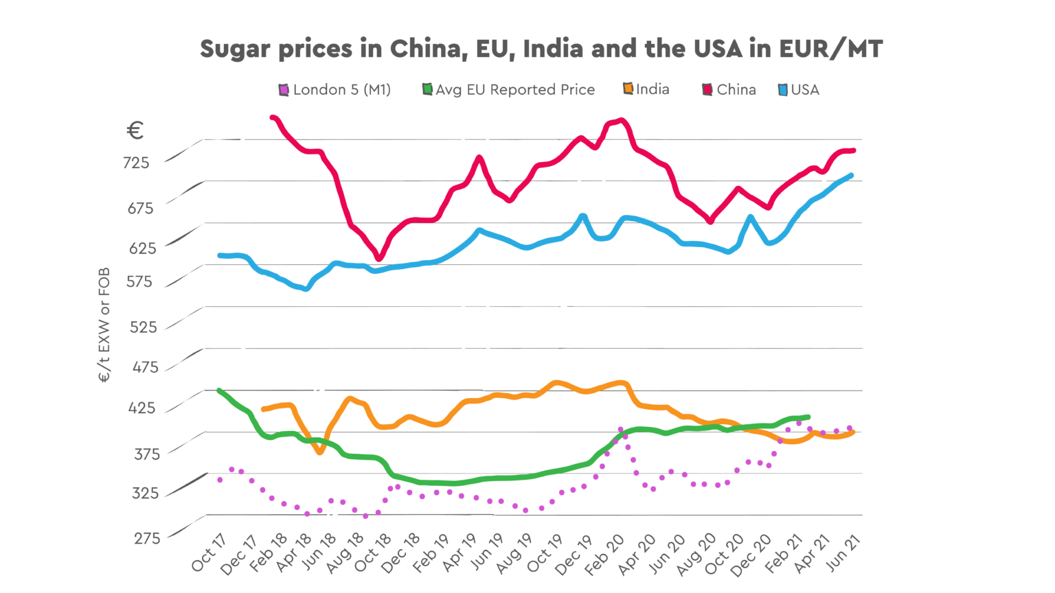 World sugar market price signals may promote better decisionmaking