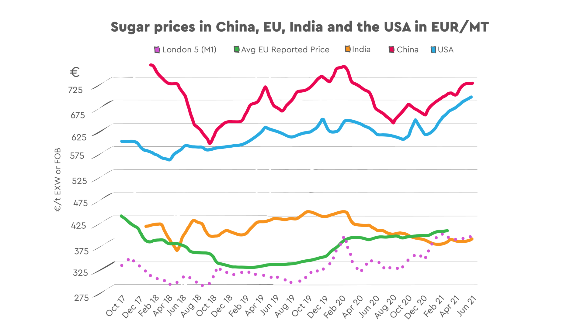 An Article About "International Sugar Price per Ton" Südzucker