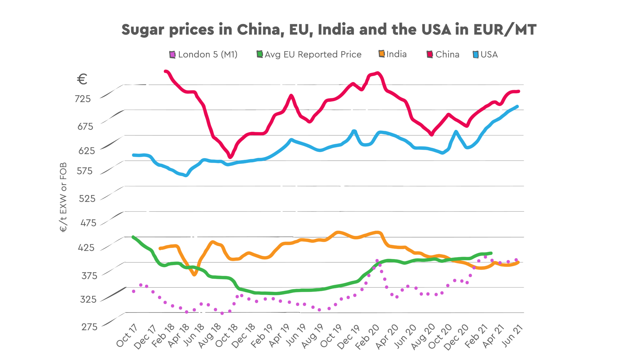 World sugar market price signals may promote better decisionmaking