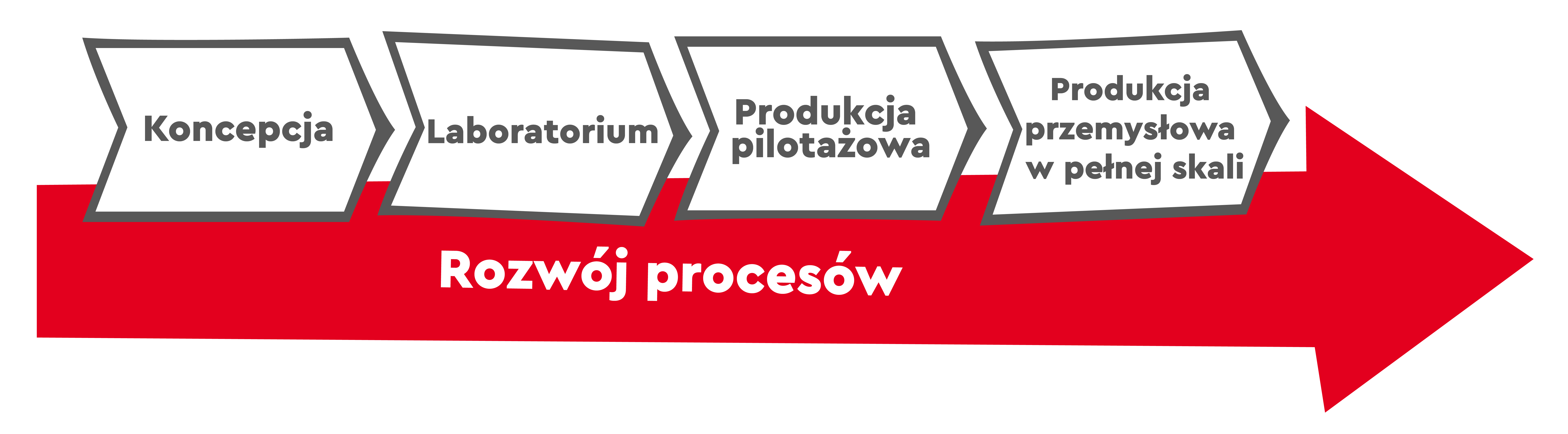 Wykres rozwoju procesów