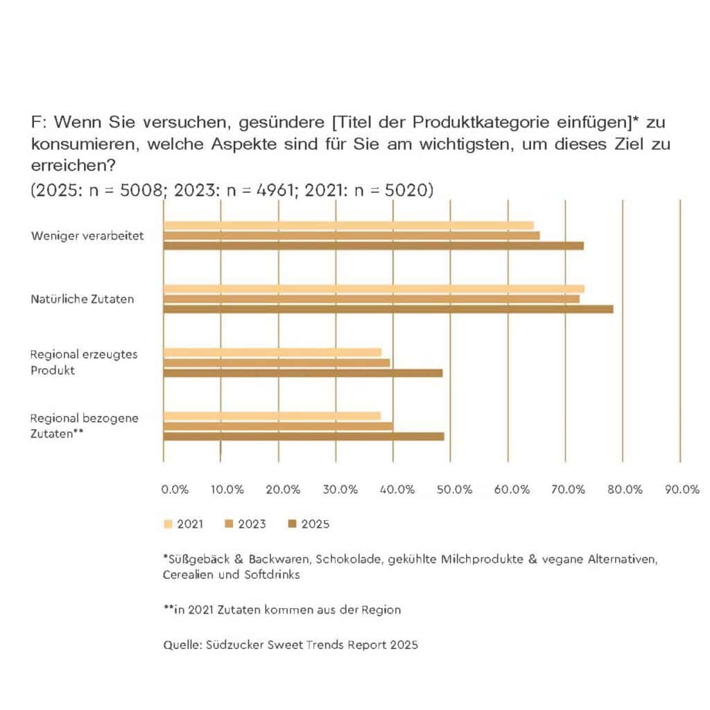 Umfrage zum Verbrauch von Zutaten