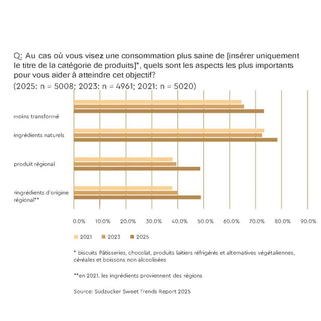graphe sur les préférences des consommateurs