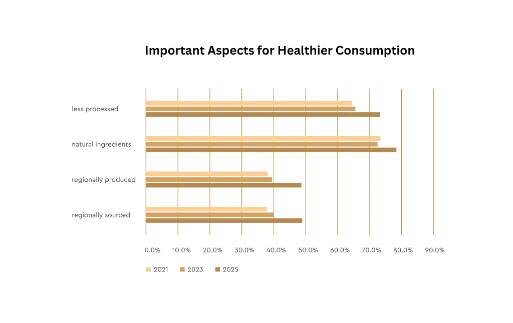 Healthier Consumption Survey