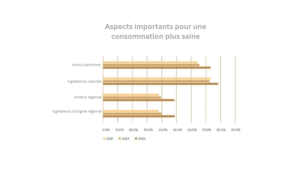 la conommation saine