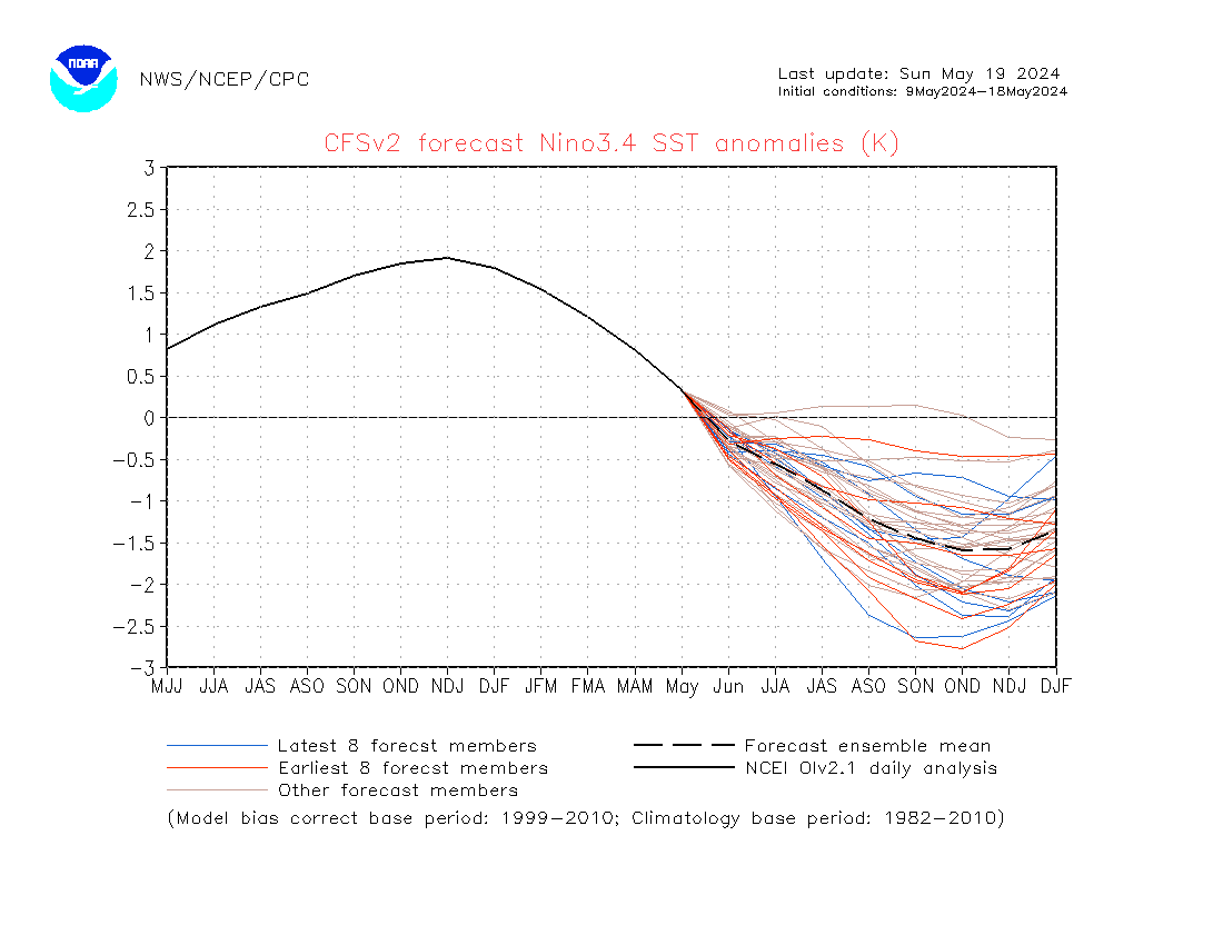 Historical El Nino / La Nina episodes
