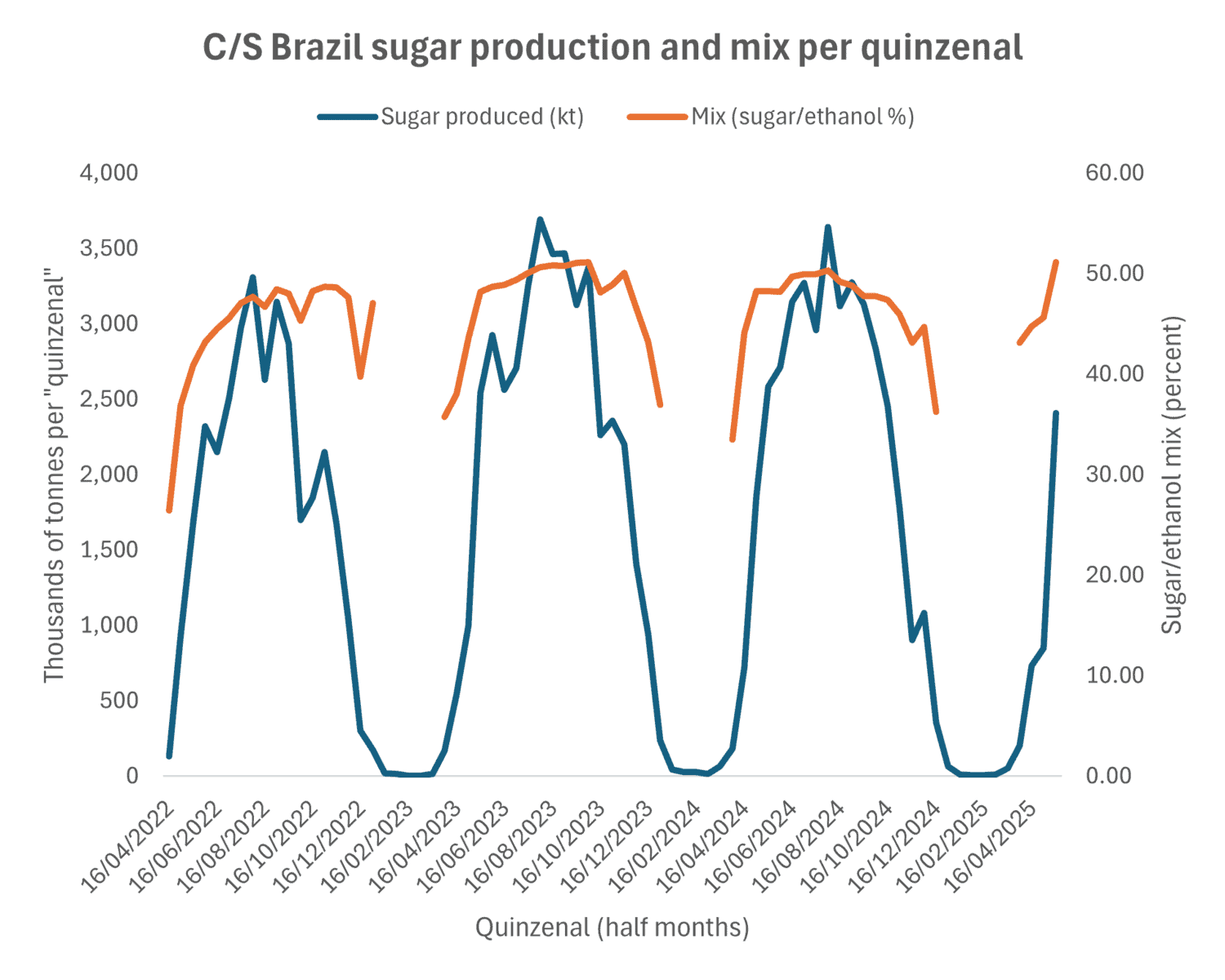 ISSO Sugar Demand and Supply estimates (May 2025)