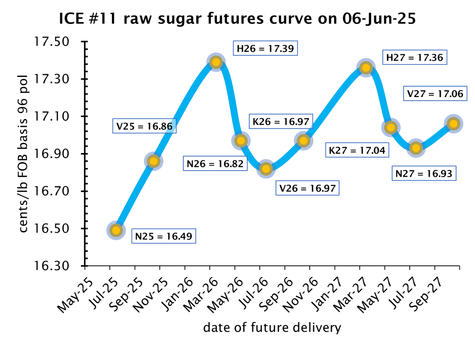 ICE #11 raw sugar futures curves on 6 June 2025