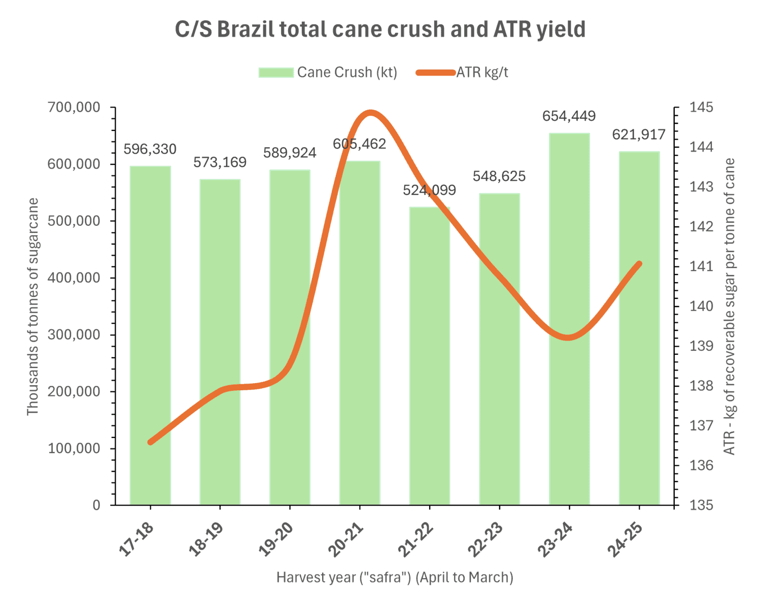 C/S Brazil Sugar Production and Mix