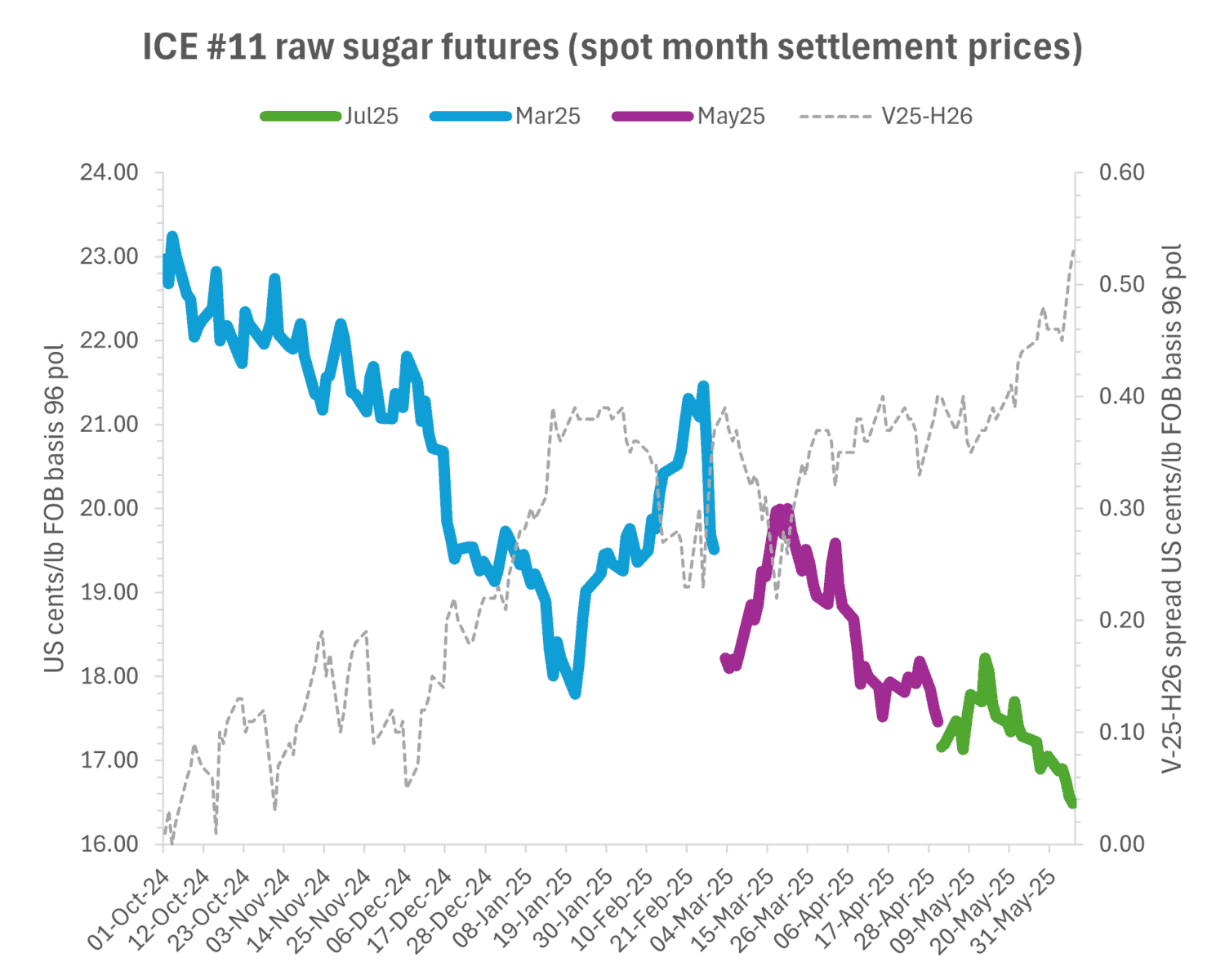 ICE #11 raw sugar futures 