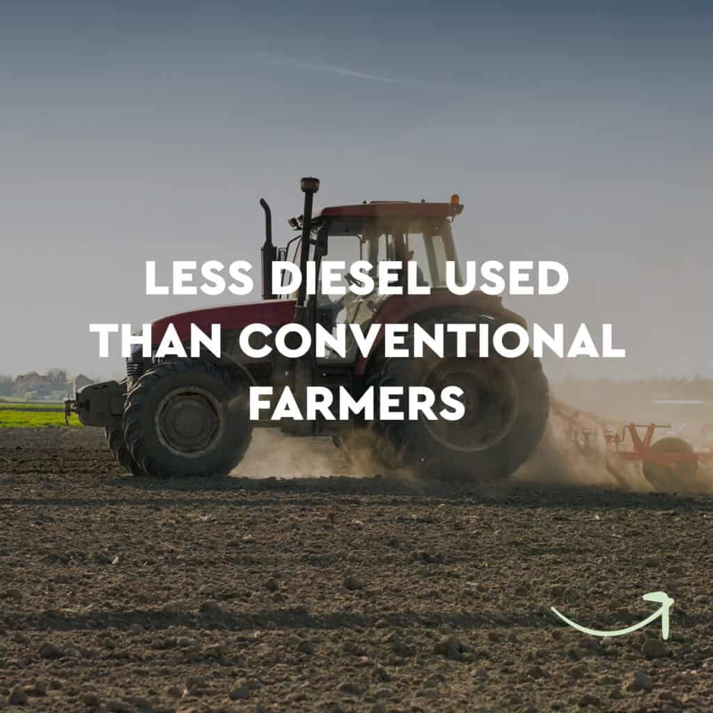 Less Diesel Used than conventional farmers
